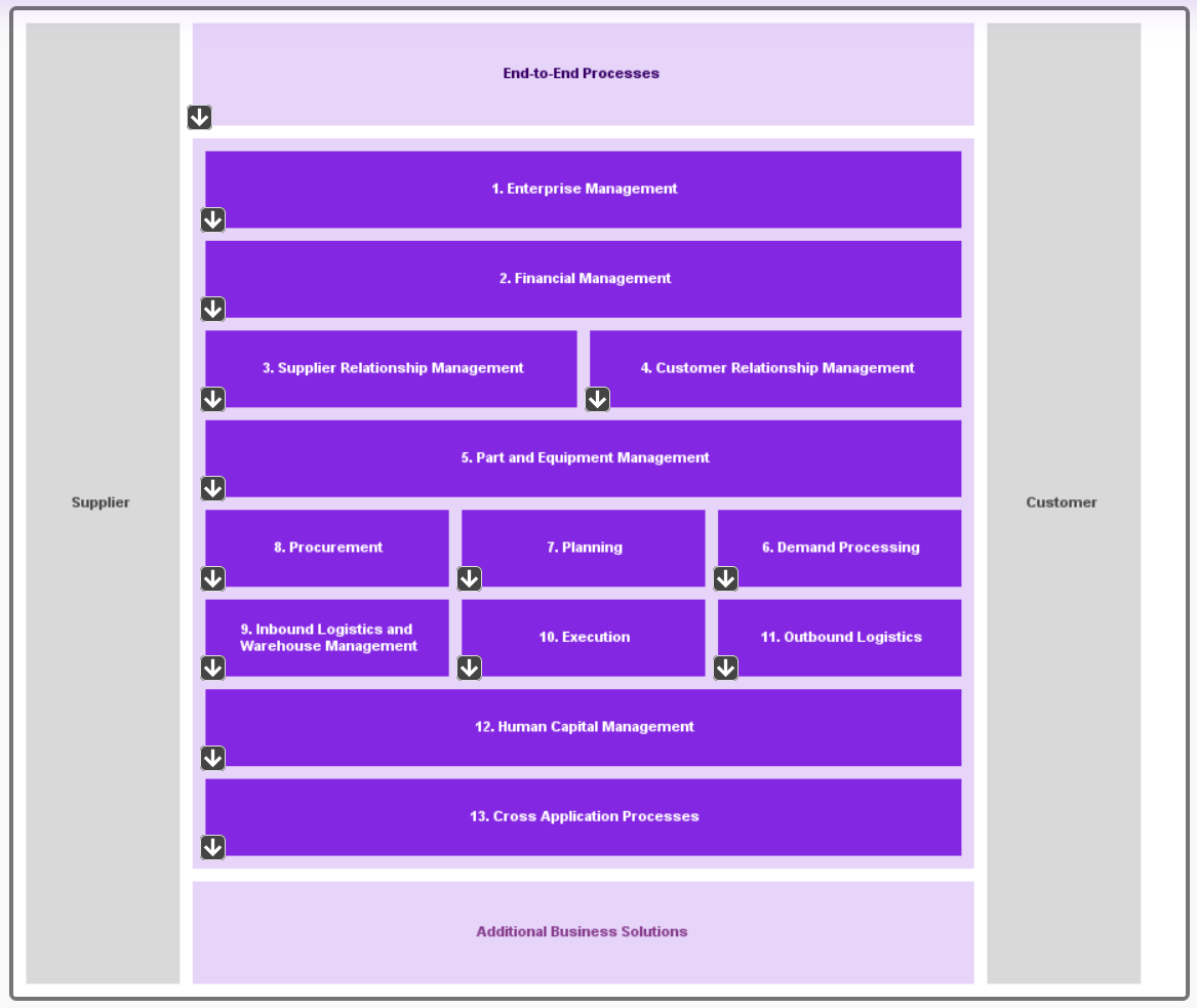 IFS Cloud Business Model Overview Process Model