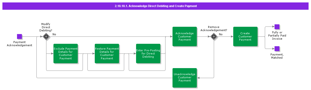 AcknowledgeandCreateDirectDebitingPayment