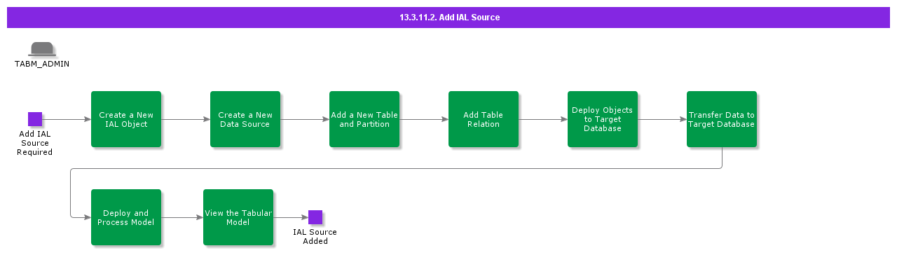 AddIALSource
