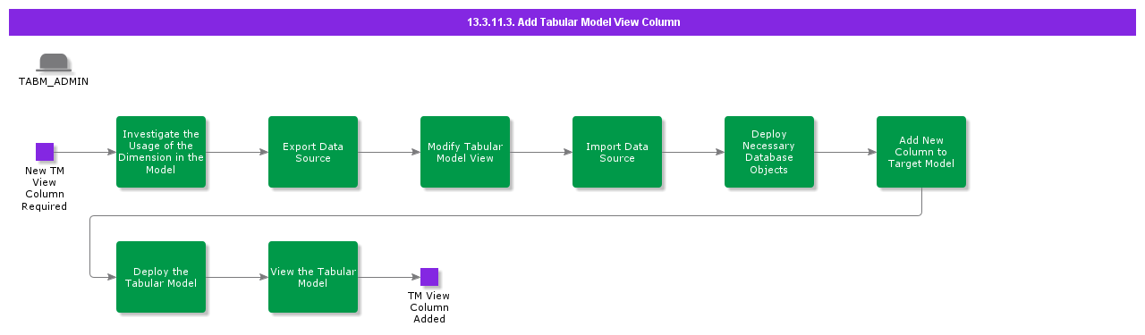 Tabular Process Modeling 13.3.11.3 Add Tabular Model View Column