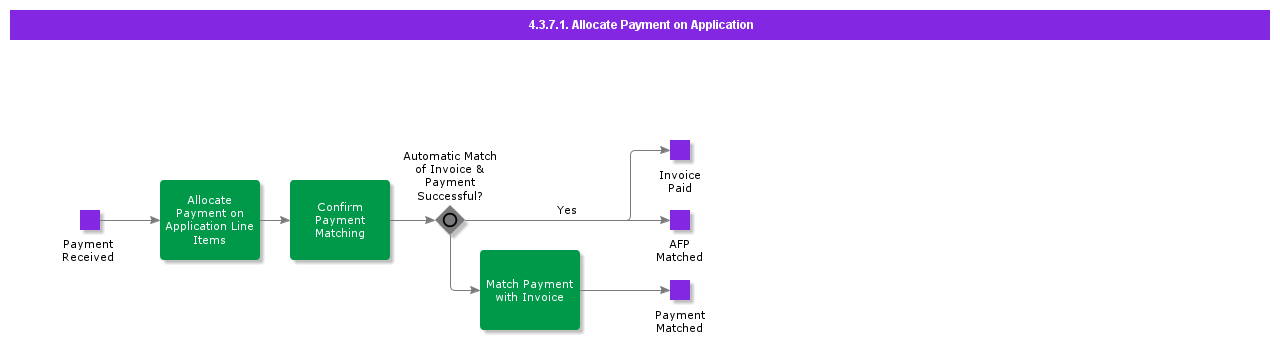 AllocatePaymentOnApplication