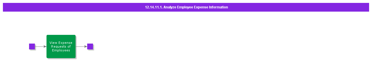AnalyzeEmployeeExpenseInformation