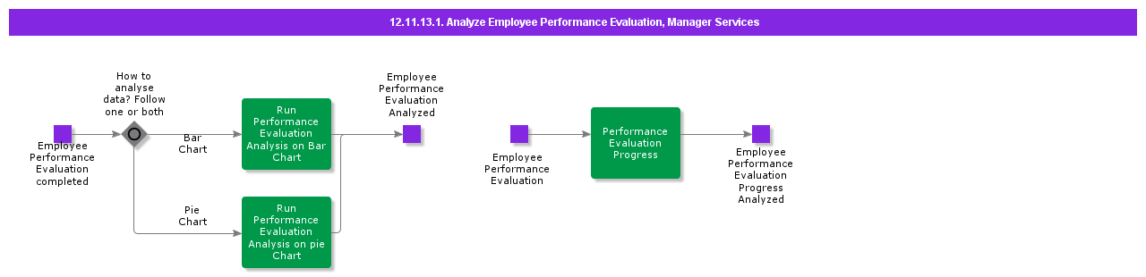 AnalyzeEmployeePerformanceEvaluationCasual