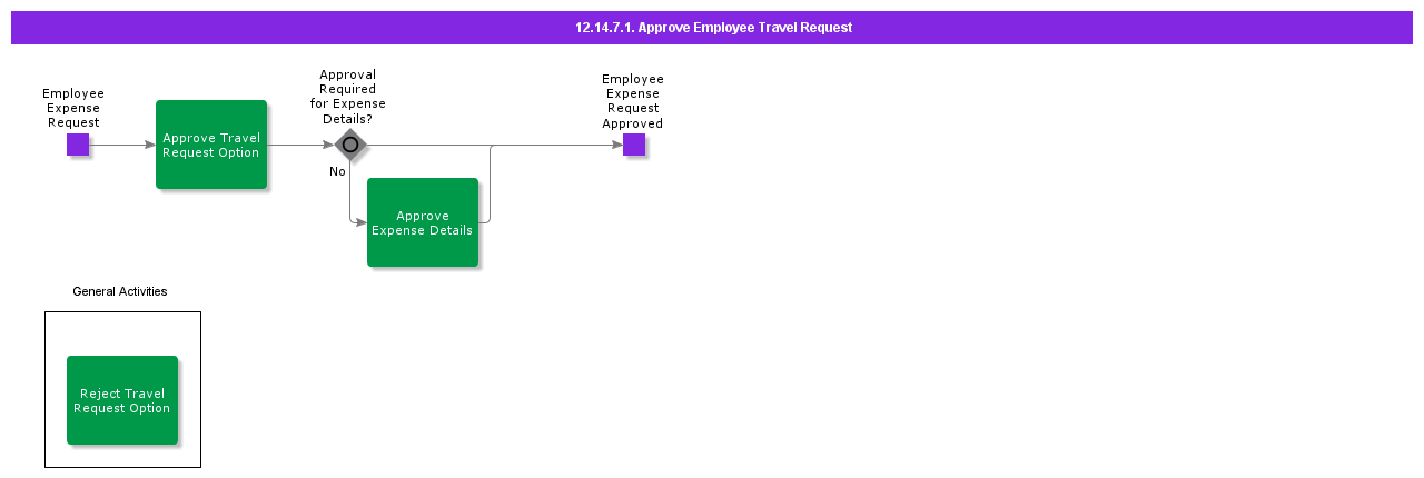ApproveEmployeeTravelRequest