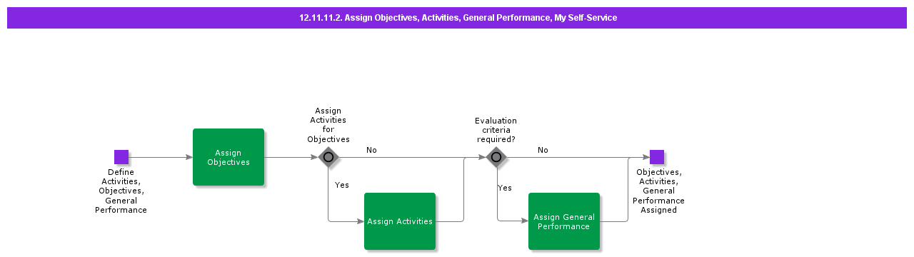 AssignObjectivesActivitiesGenPerfMySelfService