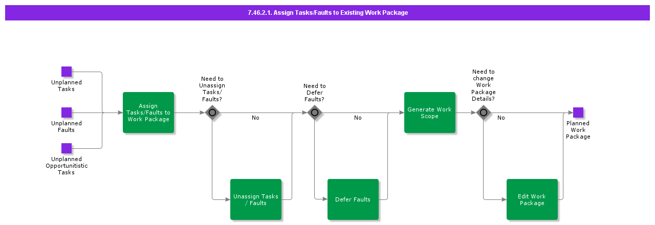 AssignTasksFaultstoExistingWorkPackage