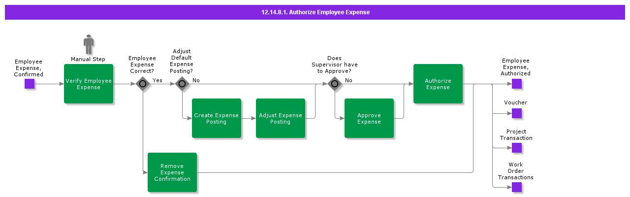 AuthorizeEmployeeExpense