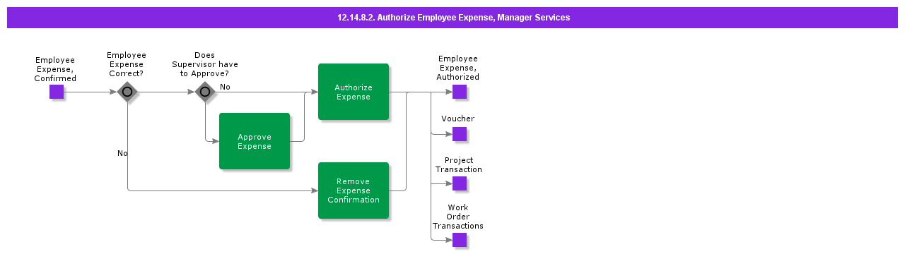 AuthorizeEmployeeExpenseCasual