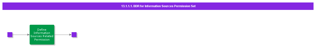 BDRforInformationSourcesPermissionSet