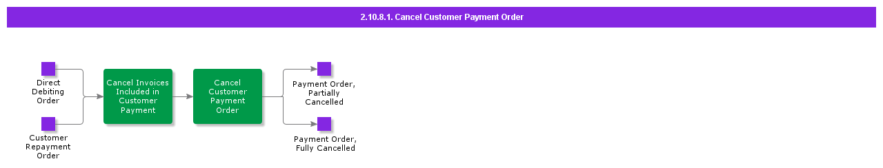 CancelDirectDebitingOrder