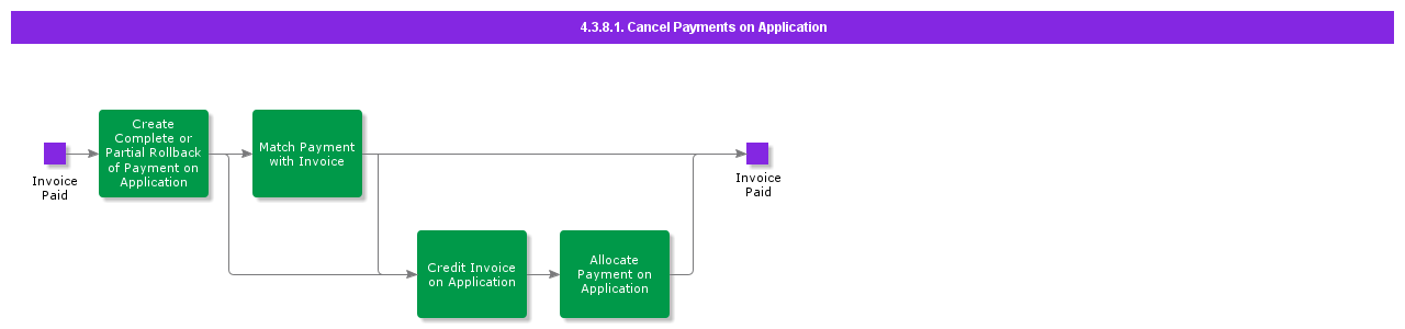 CancelPaymentsOnApplications