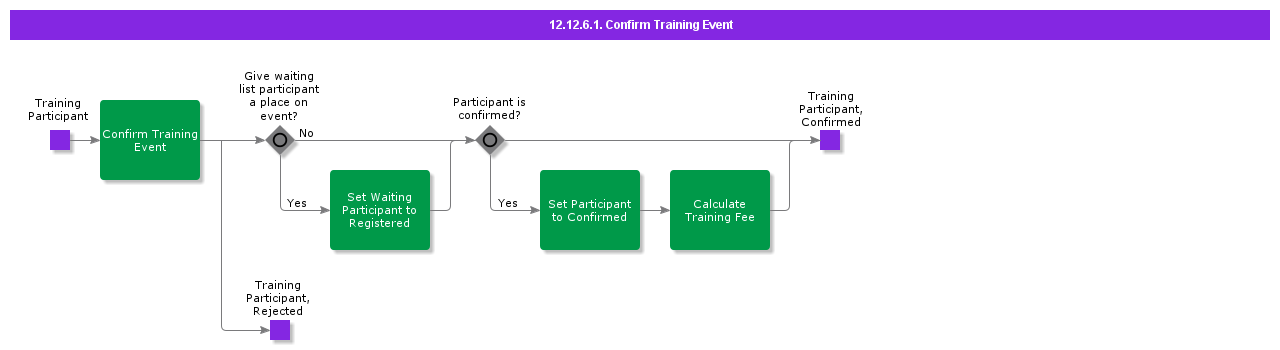 ConfirmTrainingEvent