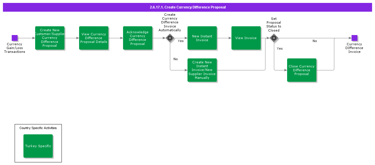 CreateCurrencyDifferenceProposal