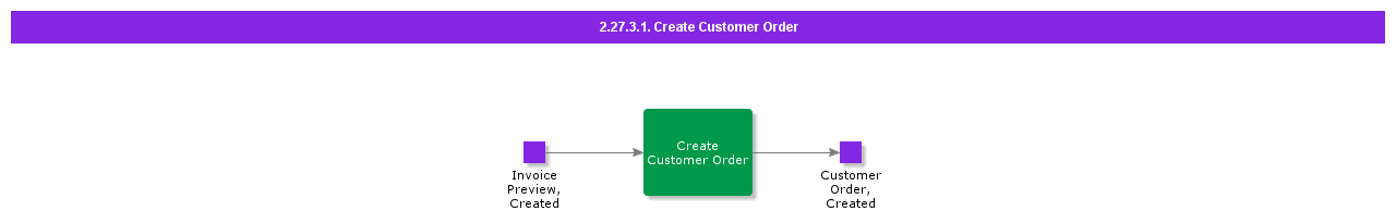 CreateCustomerOrder