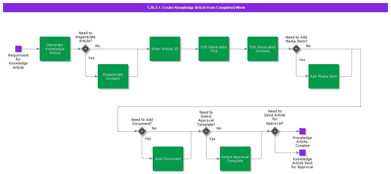 CreateKnowledgeArticlefromCompletedWork