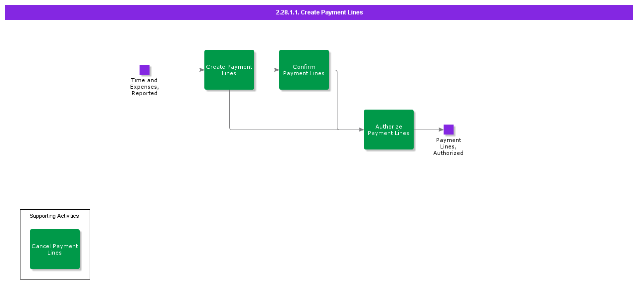 CreatePaymentLines