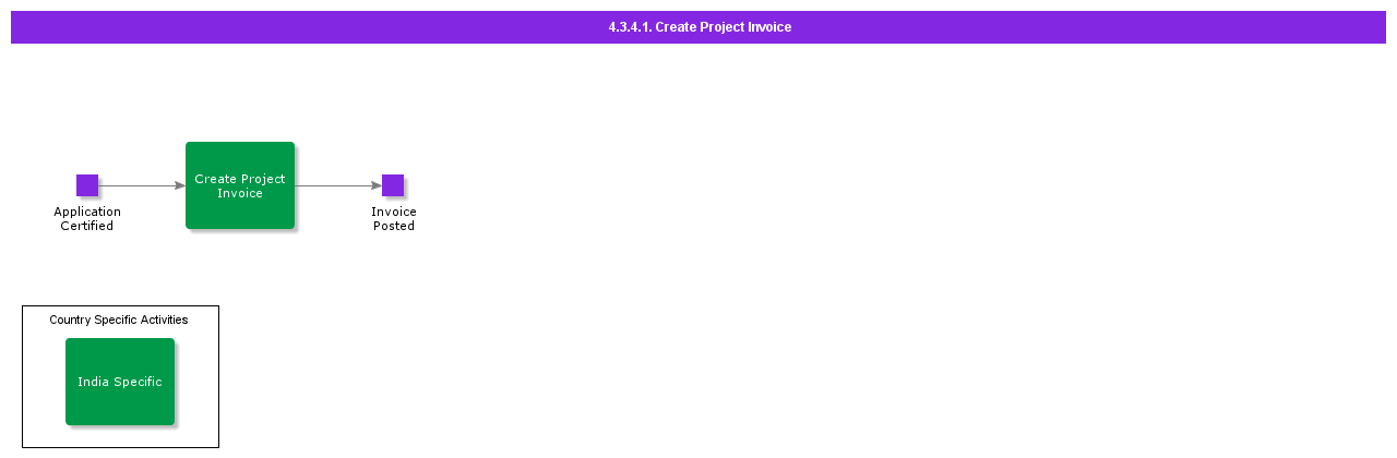 CreateProjectInvoice