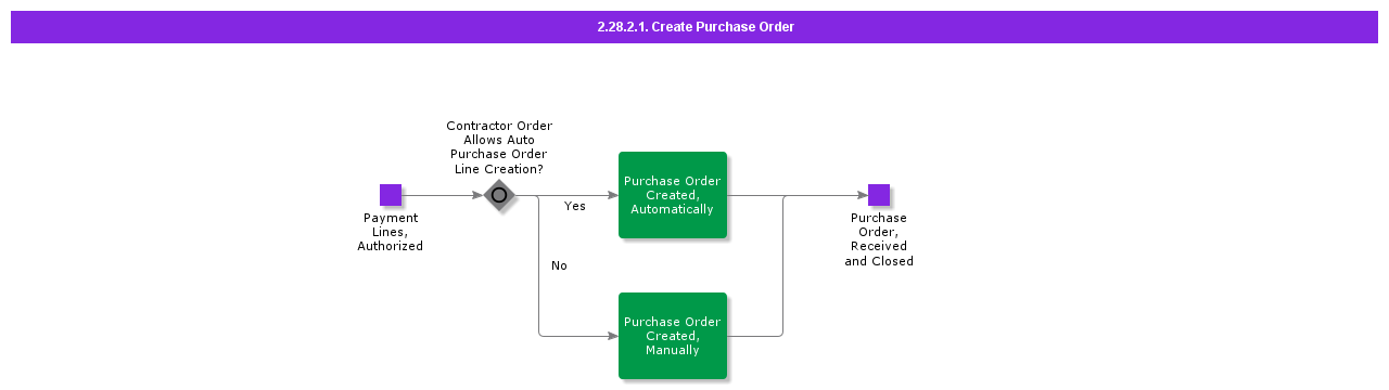 CreatePurchaseOrder