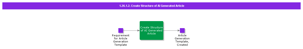 CreateStructureOfAiGeneratedArticle