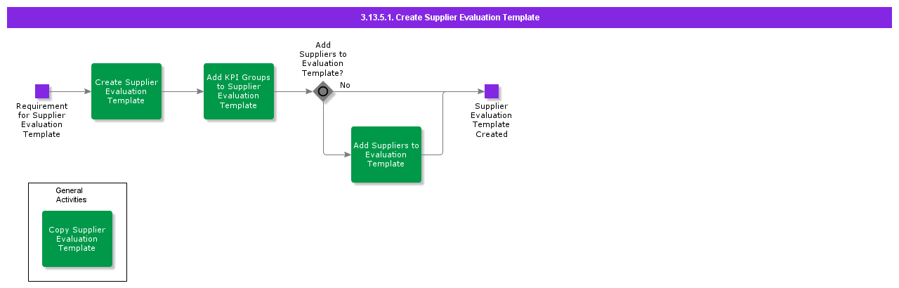 CreateSupplierEvaluationTemplate