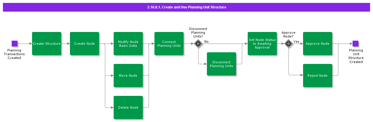 CreateUsePlanningStructure