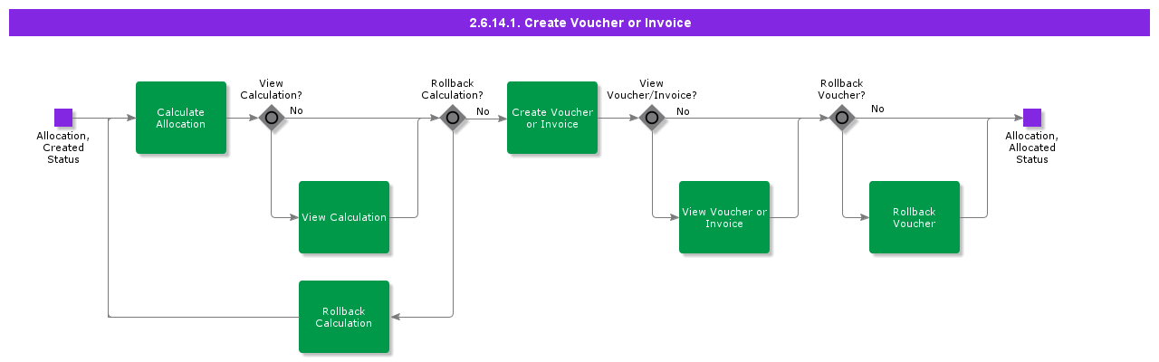 CreateVoucherorInvoice