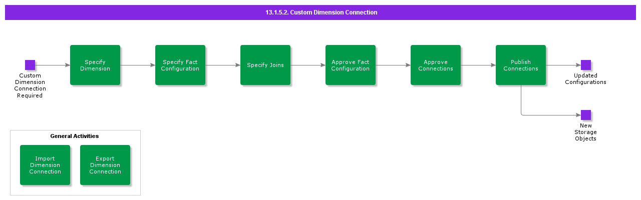Customdimensionconnection