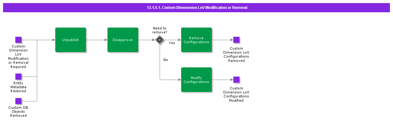 Customedimentionlovmodificationorremoval