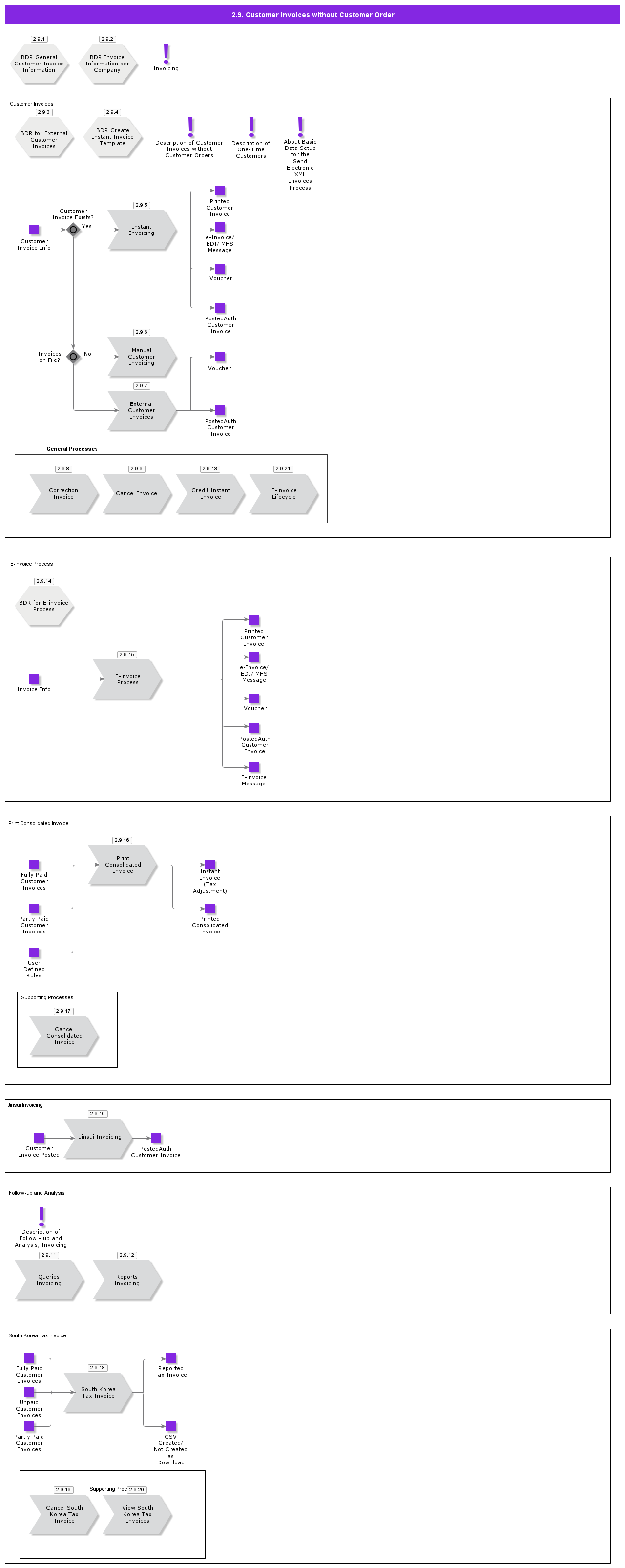 CustomerInvoicesWithoutCustomerOrder