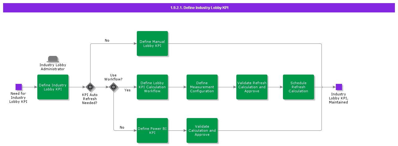 DefineIndustryLobbyKPI