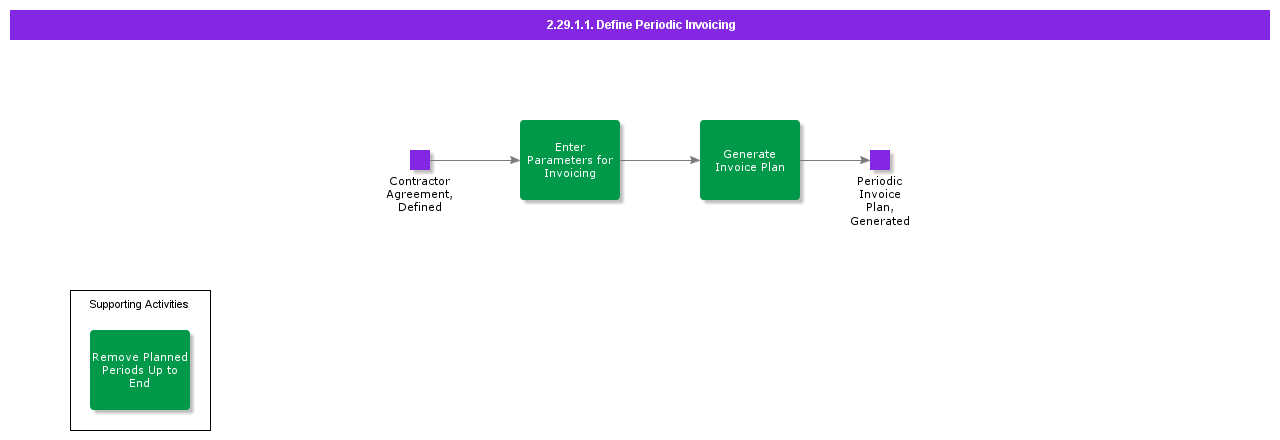 DefinePeriodicInvoicing