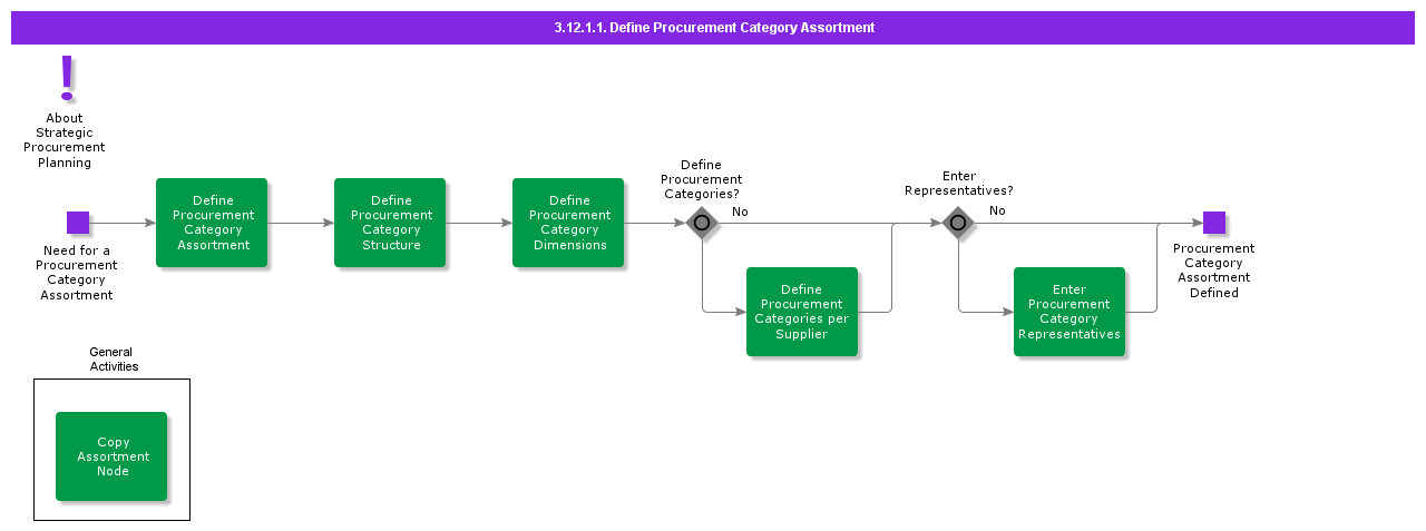DefineProcurementCategoryAssortment