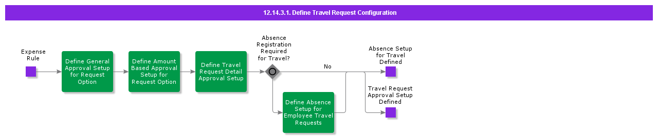 DefineTravelRequestApprovalConfiguration