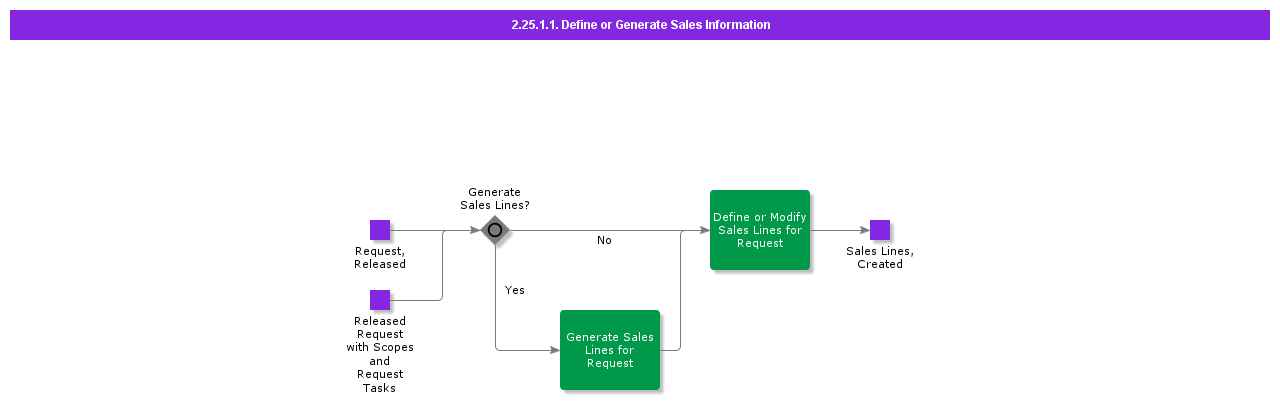 Defineorgeneratesalesinformation