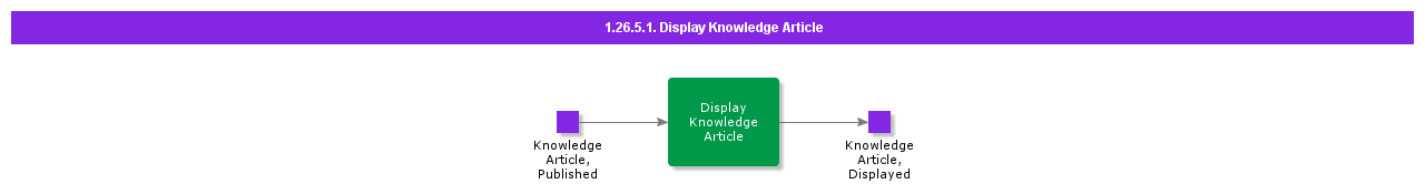 Displayknowledgearticle