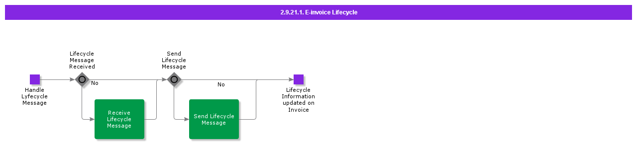 EinvoiceLifecycle