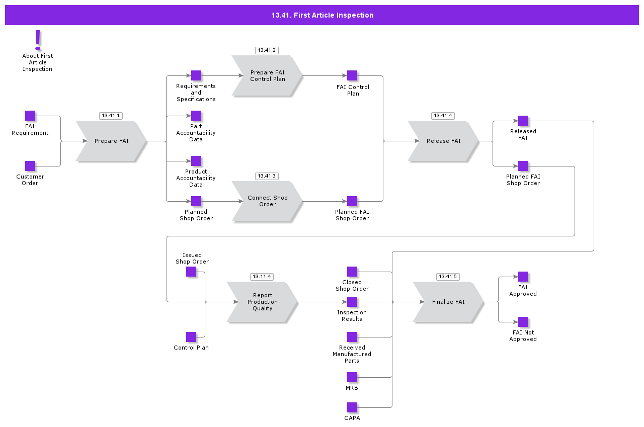 FirstArticleInspection