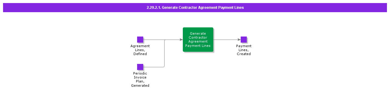 GenerateContractorAgreementPaymentLines