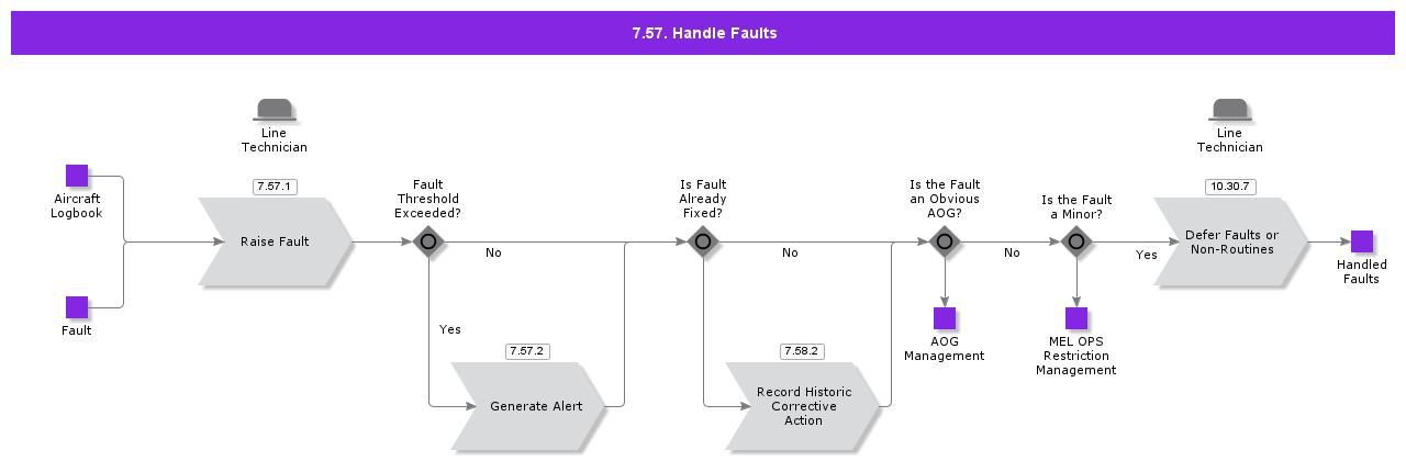 HandleFaults