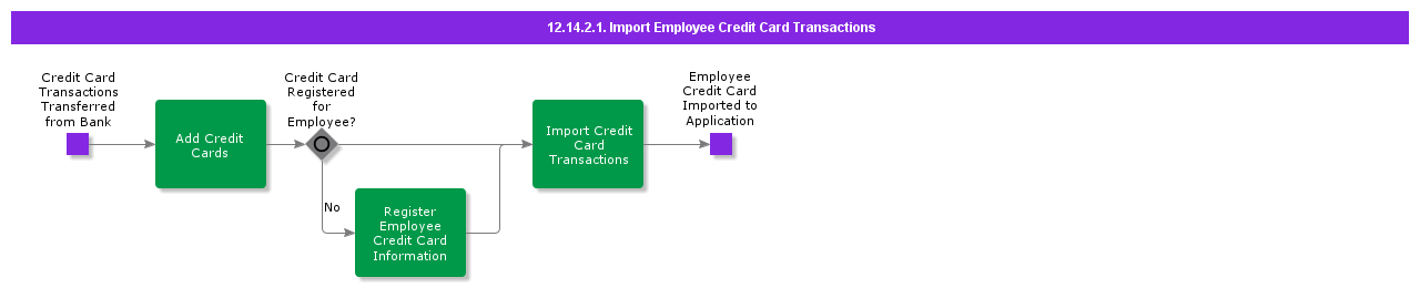 ImportEmployeeCreditCardTransactions