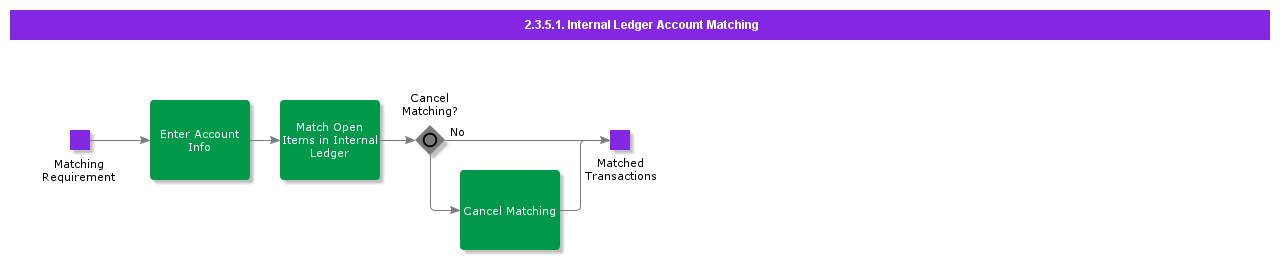 InternalLedgerAccountMatching