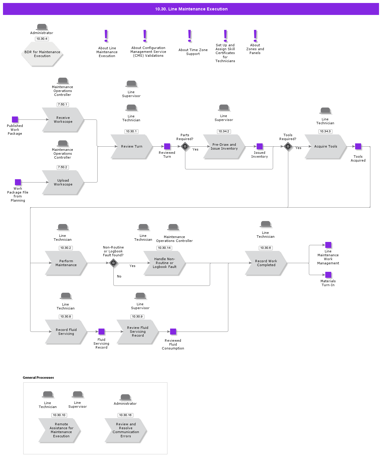 LineMaintenanceExecution