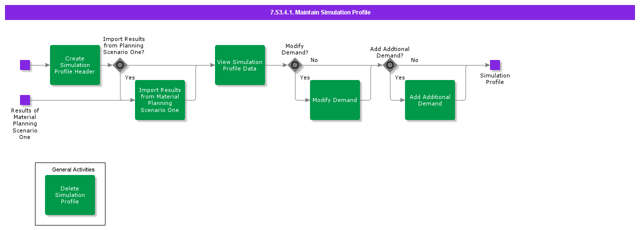 MaintainSimulationProfile