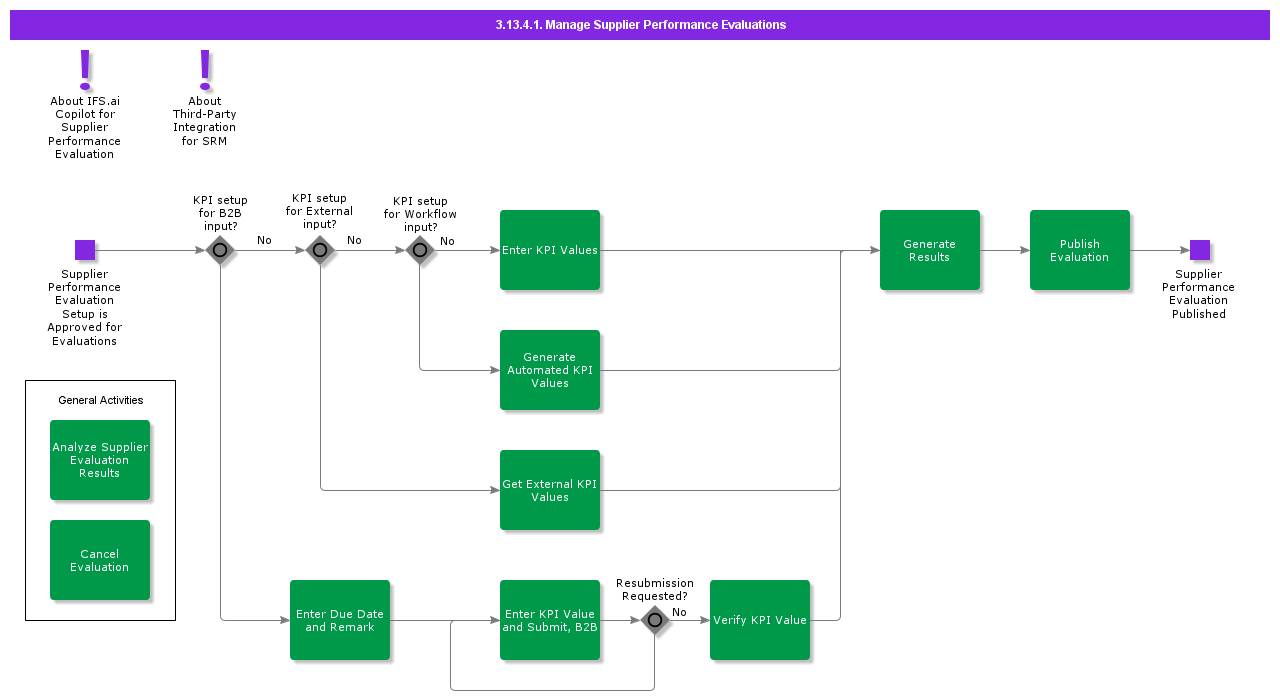 ManageSupplierPerformanceEvaluations