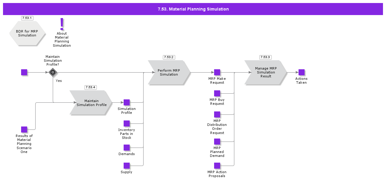 MaterialPlanningSimulation