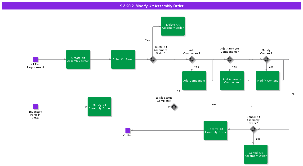 ModifyKitAssemblyOrder