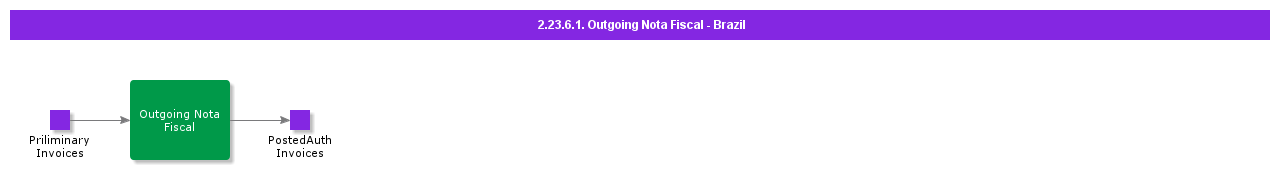 OutgoingNotaFiscalBrazil