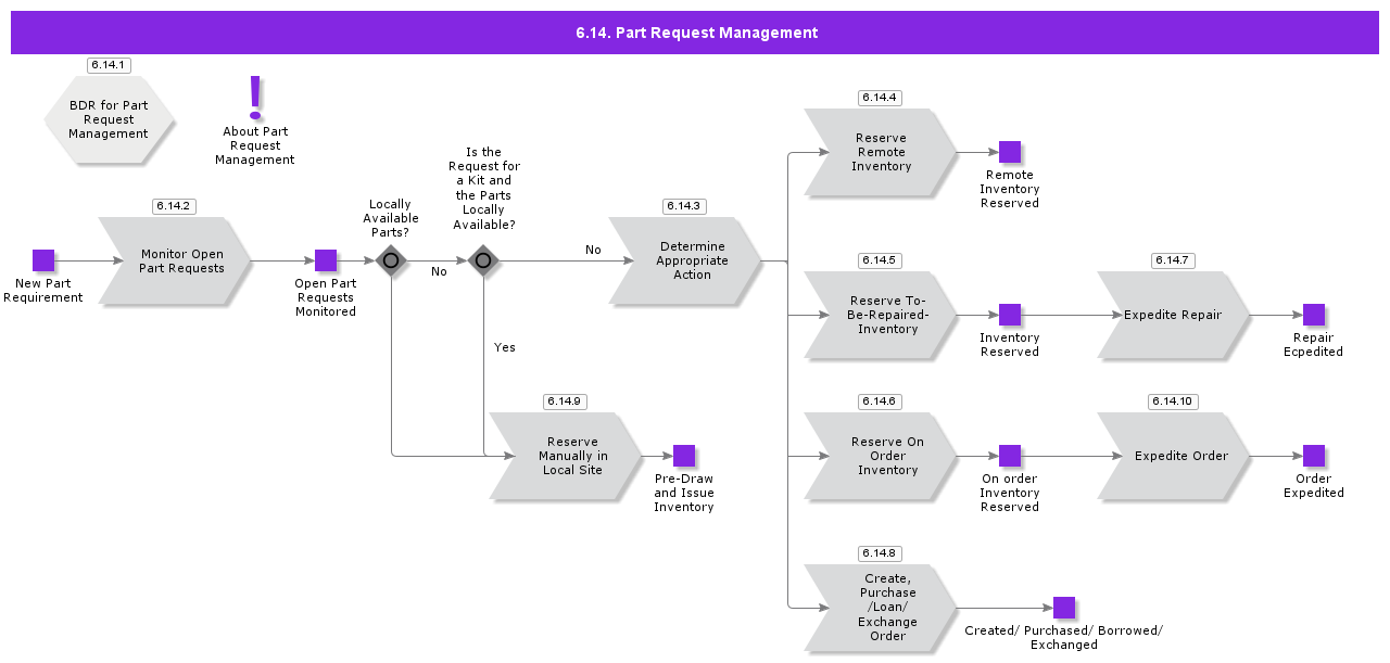 PartRequestManagement
