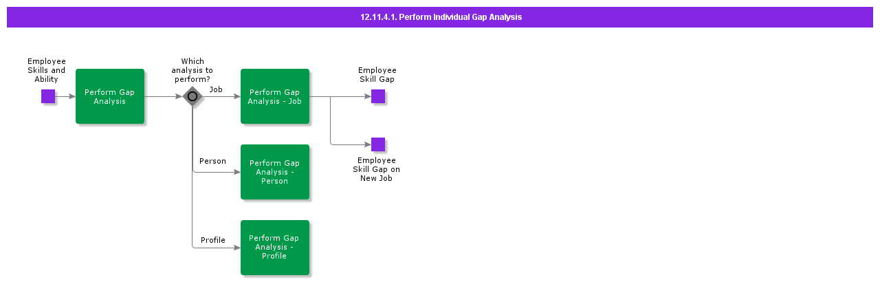 PerformIndividualGapAnalysis