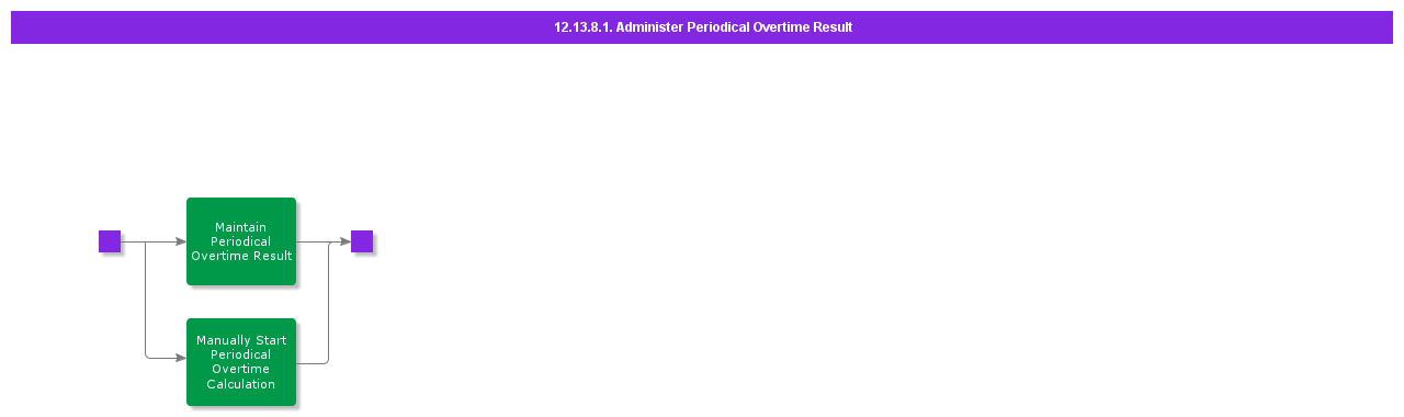 PerformPeriodicalOvertimeCalculation